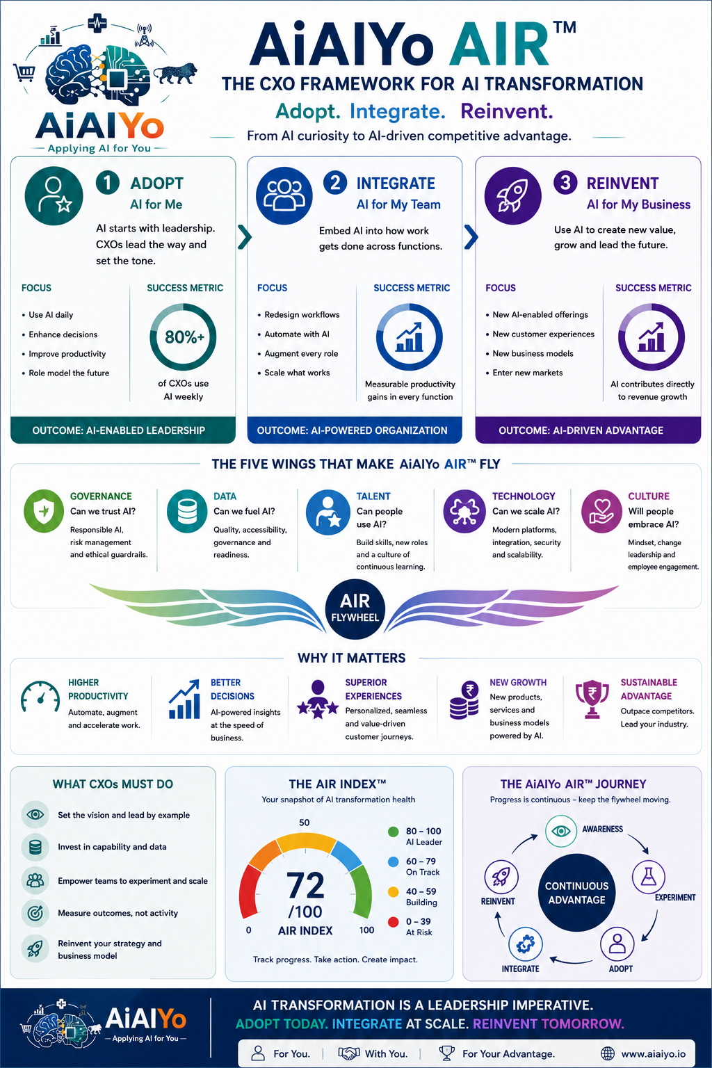 AiAIYo AIR Framework — Adopt, Integrate, Reinvent: the CXO framework for AI transformation